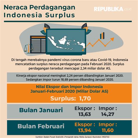 Infografis Neraca Perdagangan Indonesia Surplus | Republika Online