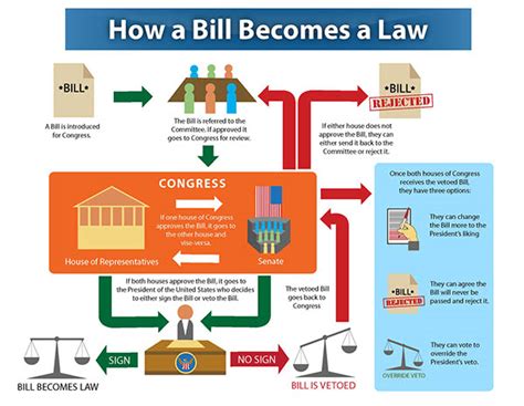 How A Bill Becomes A Law Article Packet With Questions