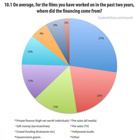 Where Does Film Financing Come From