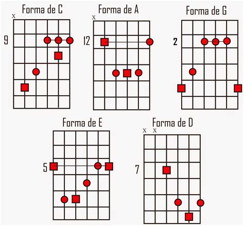 Guitarra Armonía Bajo ¿qué Es El Sistema Caged