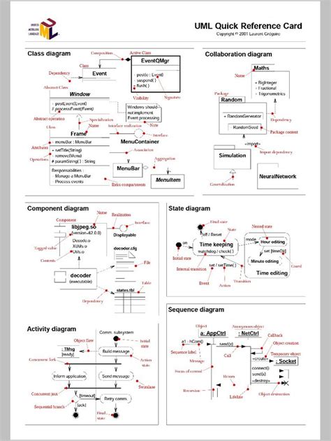 Uml Class Diagram Cheat Sheet Diagram For You Images Images