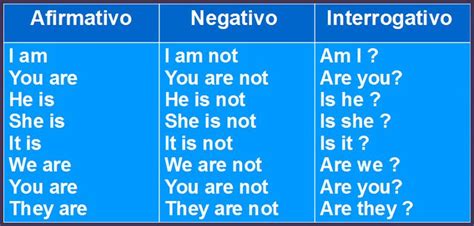 La mayoría se enfocan solo en vocabulario y son meros. Explicación y ejercicios sobre el verbo TO BE en inglés ...