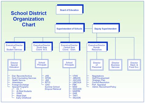 School Organizational Structure Chart Flow Chart