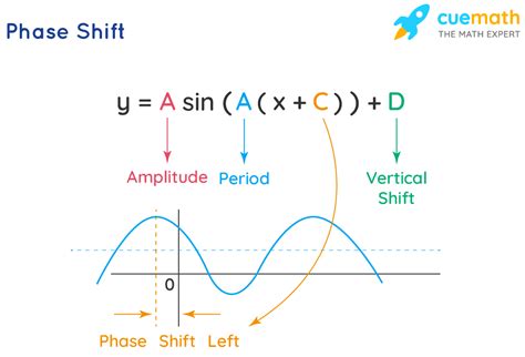 Phase Shift Formula Learn Formula To Calculate Phase Shift
