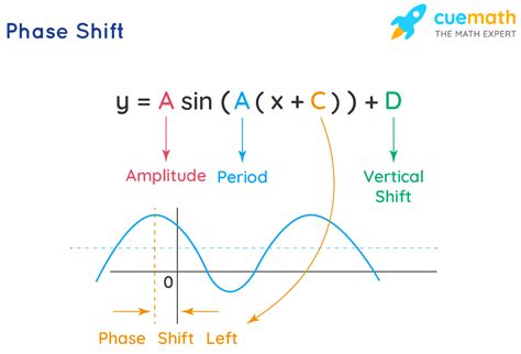 👉 learn how to graph a sine function. Phase Shift Formula- Learn Formula to Calculate Phase ...