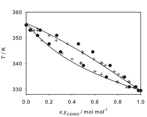 Isobaric Vapor Liquid Phase Diagram Of Acetone Acetonitrile At