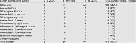 number and sex distribution of pediatric patients with benign download table