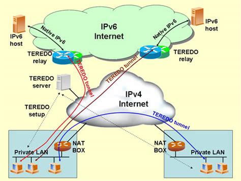 Ipv4 is used in network addressing by dividing the network and hosts with the help of subnet masks in determining subnets. ComputerScience: Summary of IPV6 addresses and difference ...