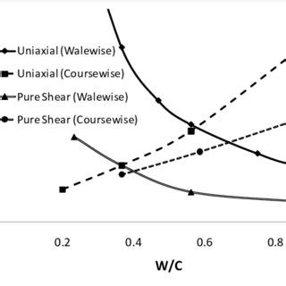 It is used in many types of garments. Typical load-stretch curve for tensile loading of a ...
