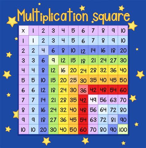 Colorful Multiplication Square Poster Premium Vector