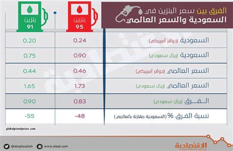 ارتفع سعر صفيحة البنزين 95 أوكتان 9000 ليرة و98 أوكتان 9300 ليرة والمازوت 8300 ليرة، والغاز 4000 وأصبحت الأسعار على الشكل الآتي: ارتفاع سعر البنزين في السعودية 2015