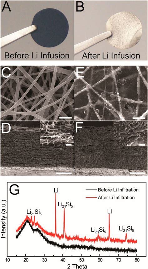 Composite Lithium Metal Anode By Melt Infusion Of Lithium Into A 3d