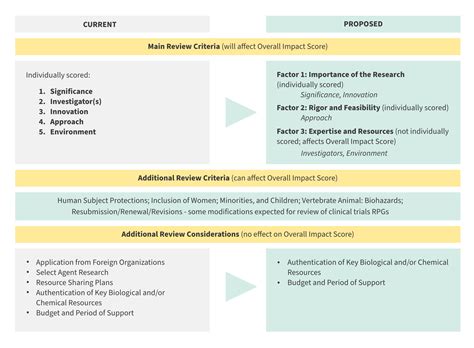 Update on Simplifying Review Criteria: A Request for Information – NIH
