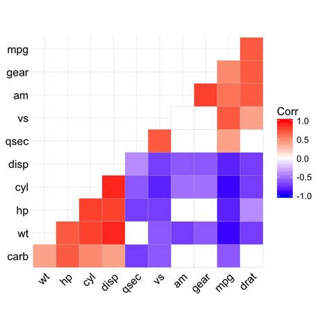 Ggcorrplot Visualization Of A Correlation Matrix Using Ggplot2 Easy