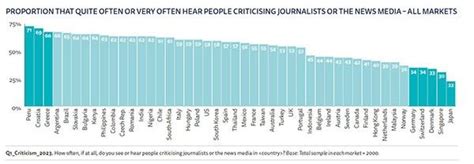 Media Criticism Linked To Low Trust In News—digital News Report 2023