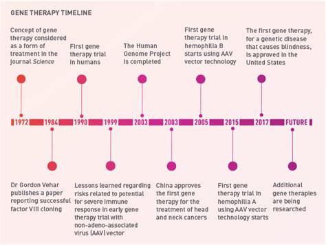 Gene Therapy Timeline