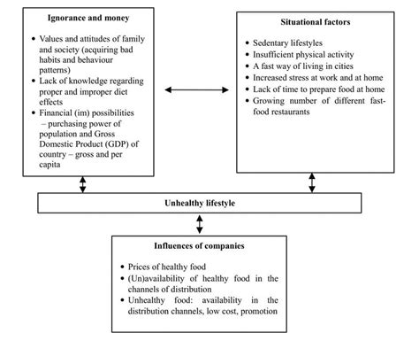 The Causes Of Unhealthy Lifestyle Download Scientific Diagram