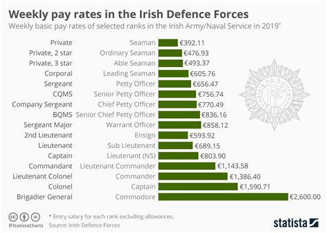Infographic Weekly Pay Rates In The Irish Defence Forces Defence