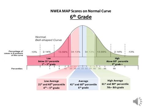 Nwea Map Scores Percentiles