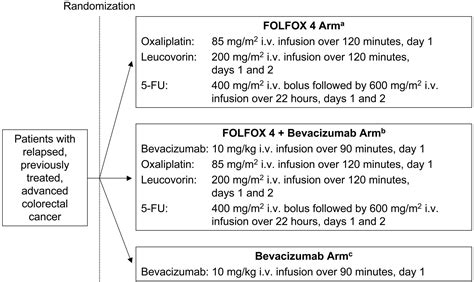 Fda Drug Approval Summary Bevacizumab Plus Folfox4 As Second‐line