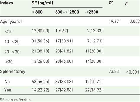 Comparison Of Distribution Of Serum Ferritin Levels In Different Age
