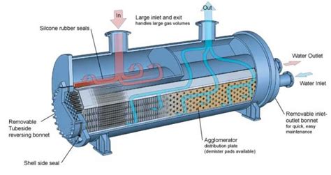 Different types of plate heat exchangers. Heat Exchanger and its types - Engineering Solutions