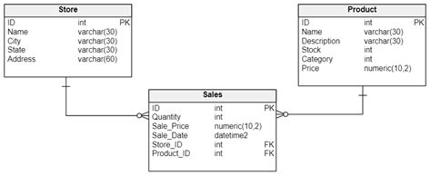 The Difference Between Entities And Attributes In A Data Model