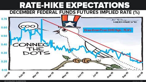 CHART OF THE DAY: Fed Rate Hike Expectations Crashing