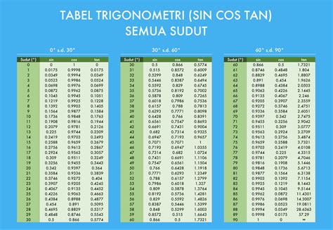 Tabel Trigonometri Sin Cos Tan Lengkap Derajat Bisa Didownload Dan Cara Mempelajarinya