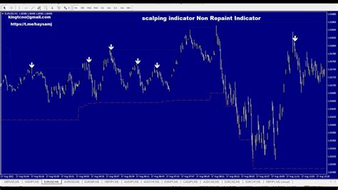Scalping Indicator Is The Strongest Forex And Binary Options Indicators