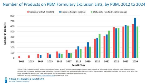 Drug Channels The Big Three Pbms 2024 Formulary Exclusions