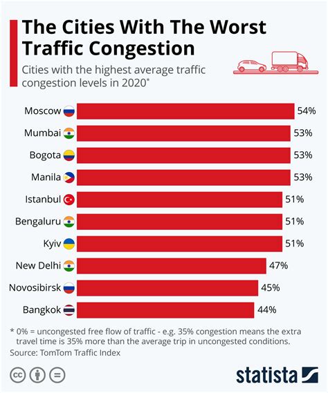 Chart The Cities With The Worst Traffic Congestion Statista