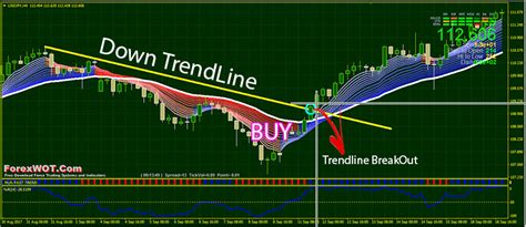Auto trendline indicator mt4 (the most accurate one. Guppy Trend Line: A Simple Technique to Improve Your Trend ...