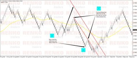 Equidistant Price Channel Trading Strategy On Renko Charts
