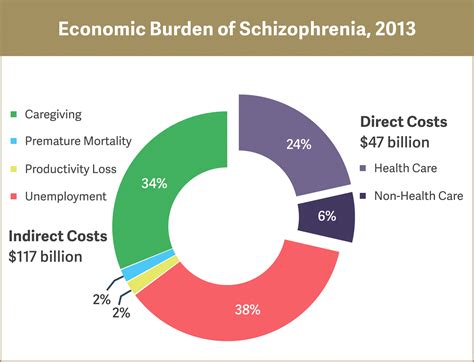 Cost Of Schizophrenia