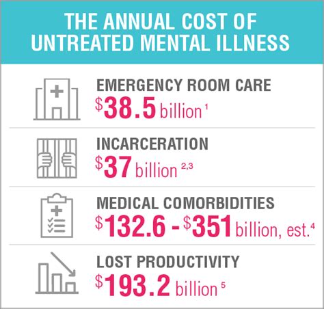 The Cost Of Untreated Mental Illness Valant
