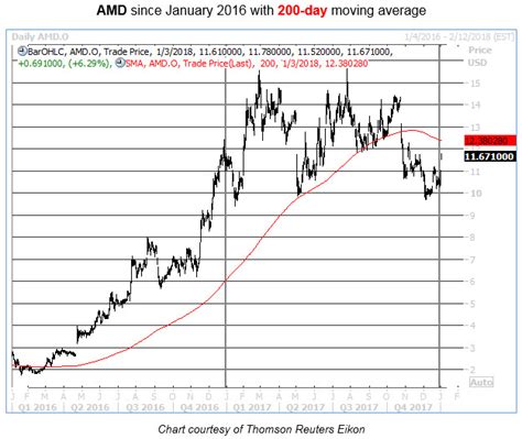 You can buy or sell amd and other etfs, options, and stocks. AMD Option Bulls Pay Steep Premiums as Stock Pops
