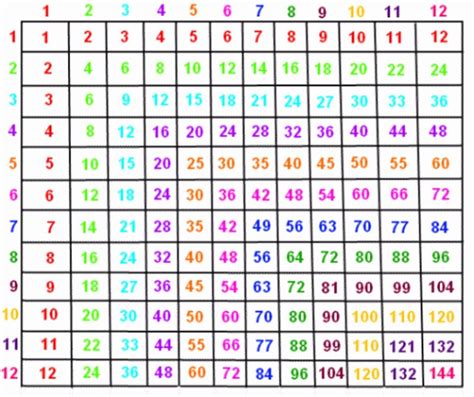 Multiplication Chart 64 Printable Multiplication Flash Cards