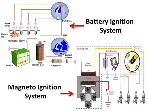 Ajayjangra473@okicici working of battery ignition system in the battery ignition system as the ignition switch. Difference between Battery Ignition System and Magneto ...