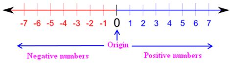Integers On Number Lines
