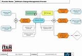 Photos of What Is It Management Process