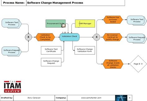 Process Of The Month Software Change Management Process The Itam Review