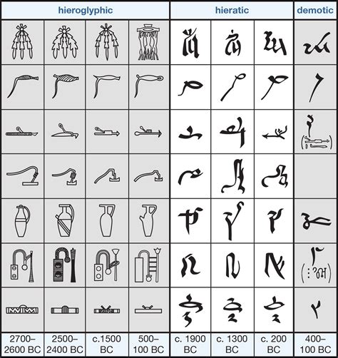 Definition, rechtschreibung, synonyme und grammatik von 'alphabet' auf duden online nachschlagen. hieratic script | Definition, Hieroglyphics, & History | Britannica