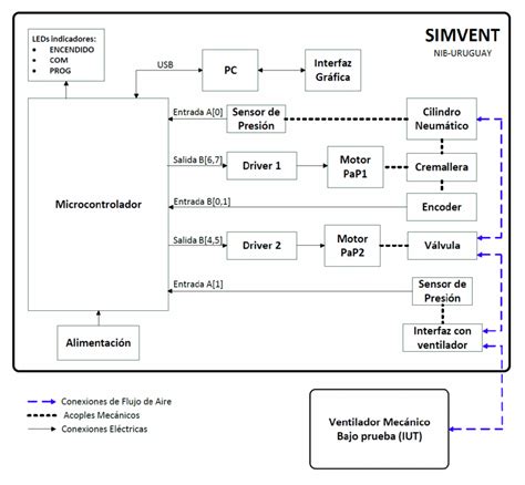 Diagrama en bloques de SIMVENT Los acoples eléctricos en línea