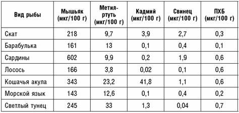 Загрязняющие вещества из моря. Антираковая диета. Продукты, которые мы Картинка - Загрязняющие вещества из моря. Антираковая диета. Продукты, которые мы