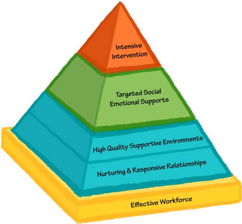 Basics National Center For Pyramid Model Innovations