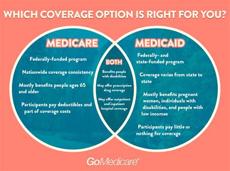 What Is Medicaid Vs Medicare Cares Healthy