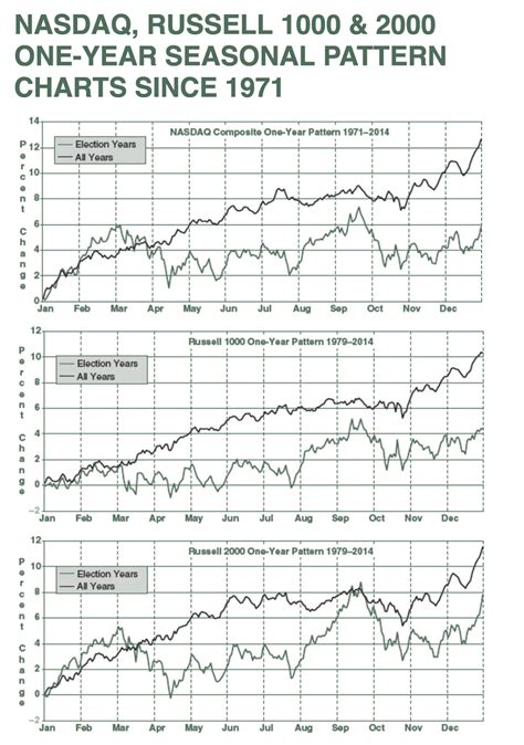 Seasonality Patterns Stock Markets Trader Journal Options Equities