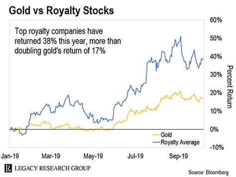 Royalty Companies Are The Best Way To Profit From Gold Legacy