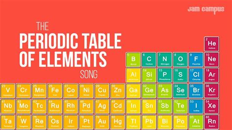 Free online periodic table colored by groups clickable names learn the periodic table online. THE PERIODIC TABLE OF ELEMENTS SONG - YouTube